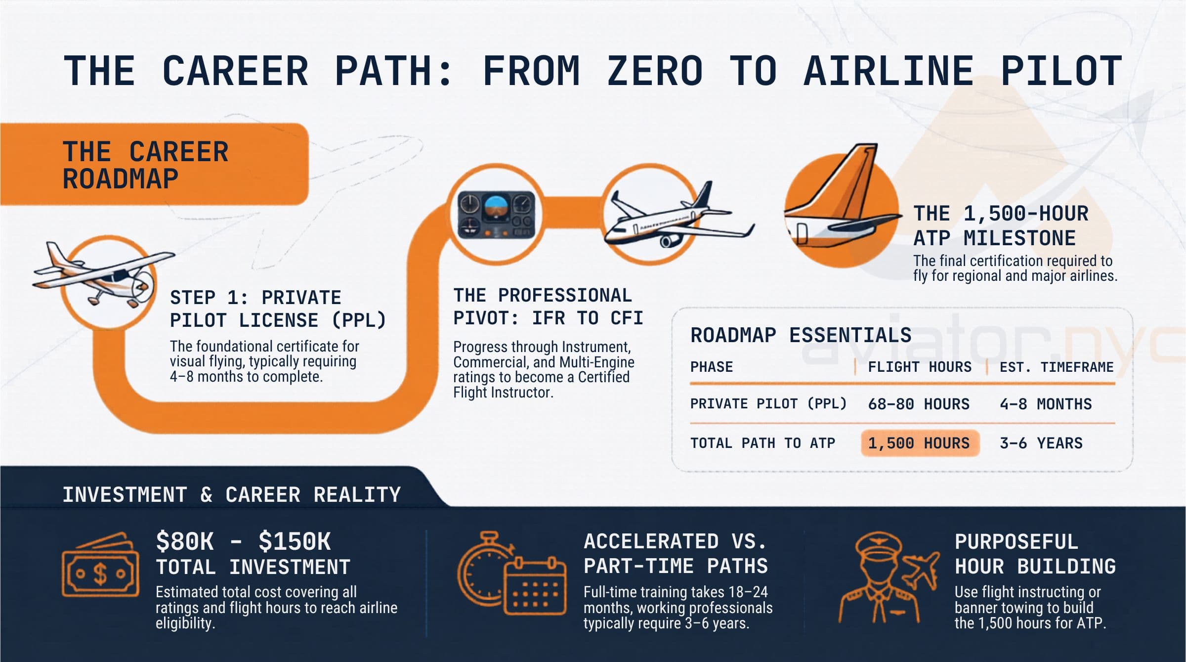 Career path from zero to airline pilot: PPL through IFR, Commercial, CFI to ATP — total $80K–$150K over 3–6 years