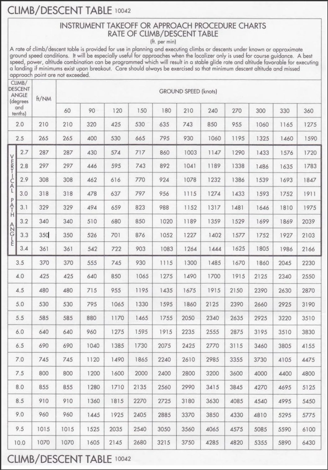 FAA Climb/Descent Table 10042 showing required climb rates in feet per minute for climb angles from 2.0 to 10.0 degrees and ground speeds from 60 to 360 knots. Used for instrument takeoff and approach procedure planning.