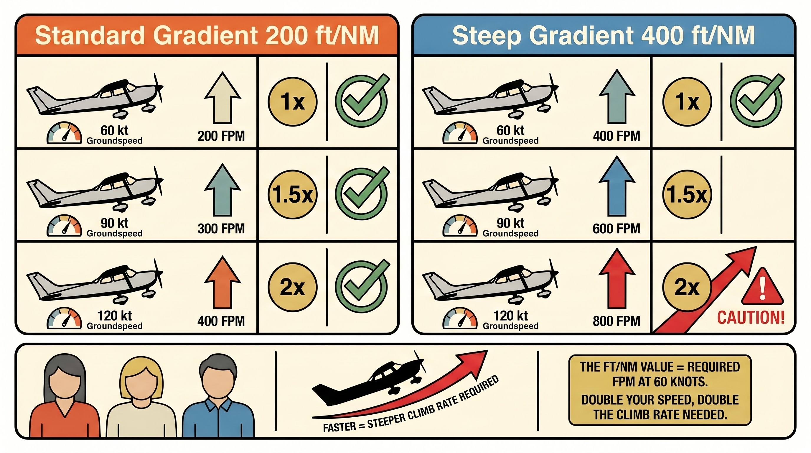 Side-by-side comparison of standard 200 ft/NM and steep 400 ft/NM climb gradients showing required FPM at 60, 90, and 120 knot groundspeeds with 1x, 1.5x, and 2x multipliers, caution warning at 800 fpm for 400 ft/NM at 120 knots, and key rule that ft/NM value equals required FPM at 60 knots
