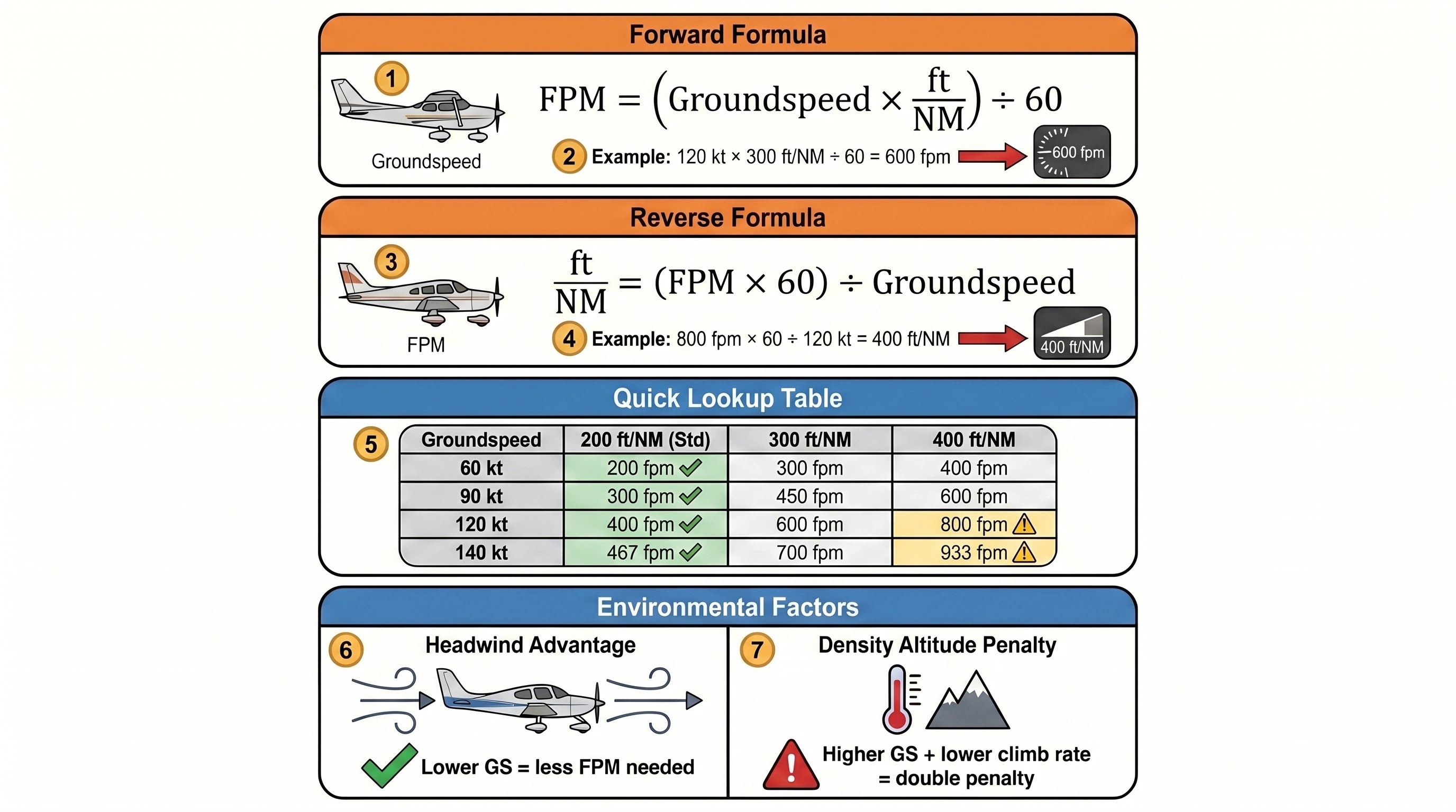 IFR departure climb gradient reference card showing forward FPM formula with example, reverse gradient formula with example, quick lookup table for 200, 300, and 400 ft/NM gradients at 60 to 140 knot groundspeeds, and environmental factors including headwind advantage and density altitude double penalty