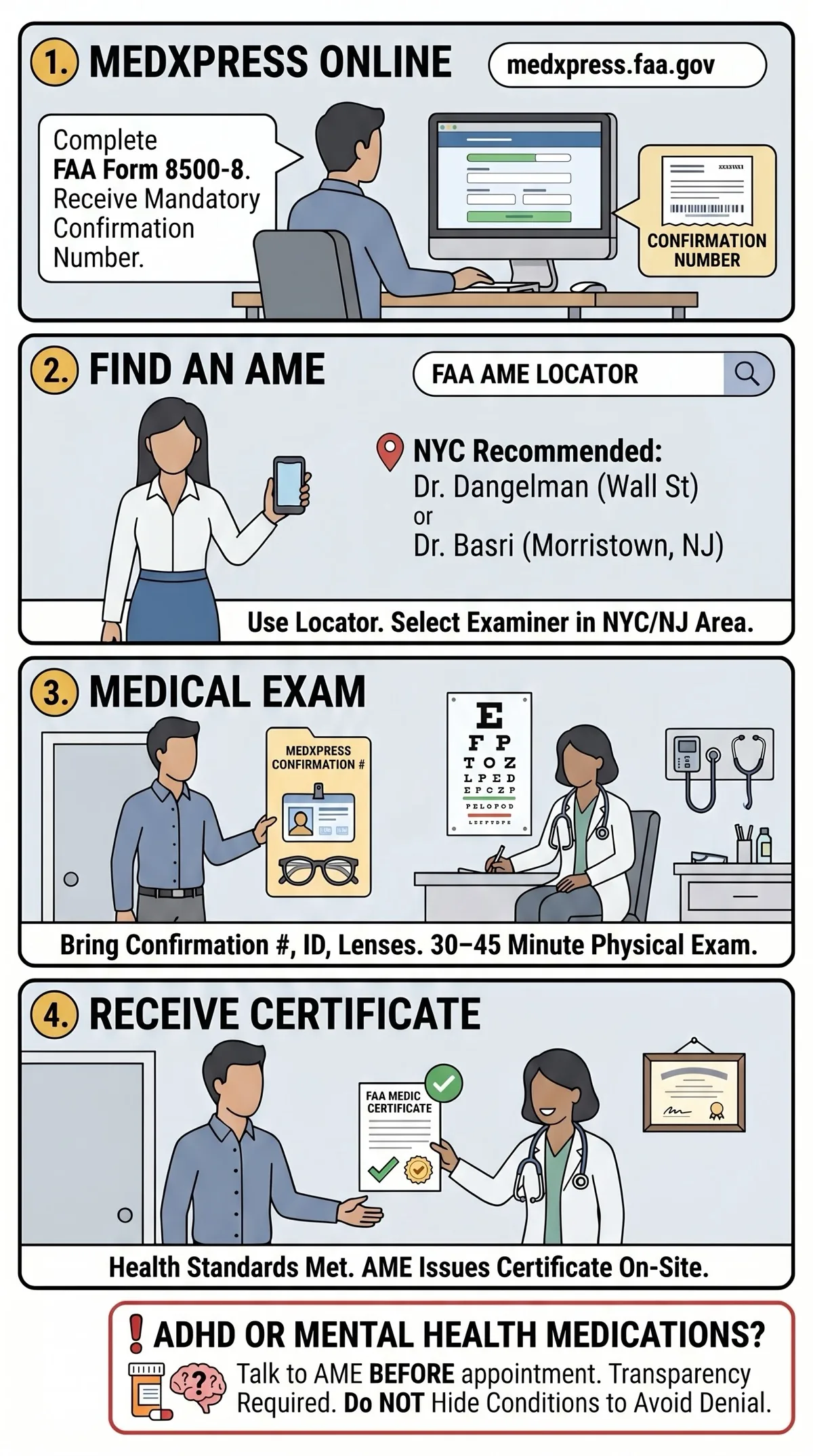 Step-by-step FAA medical certification process: create MedXPress account, find an Aviation Medical Examiner, complete the physical exam, and receive your medical certificate