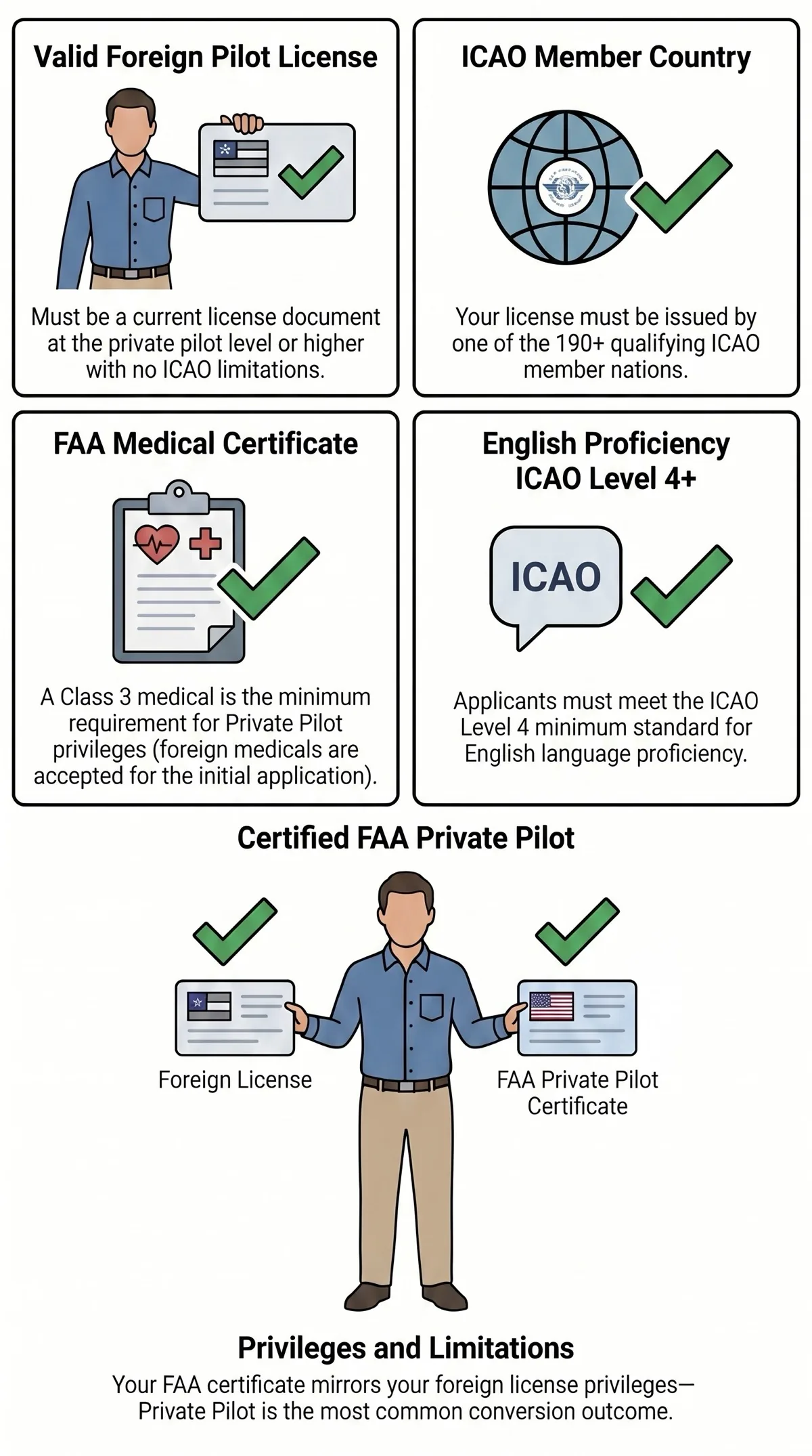 FAA foreign pilot license conversion requirements: valid license, ICAO member country, medical certificate, and English proficiency