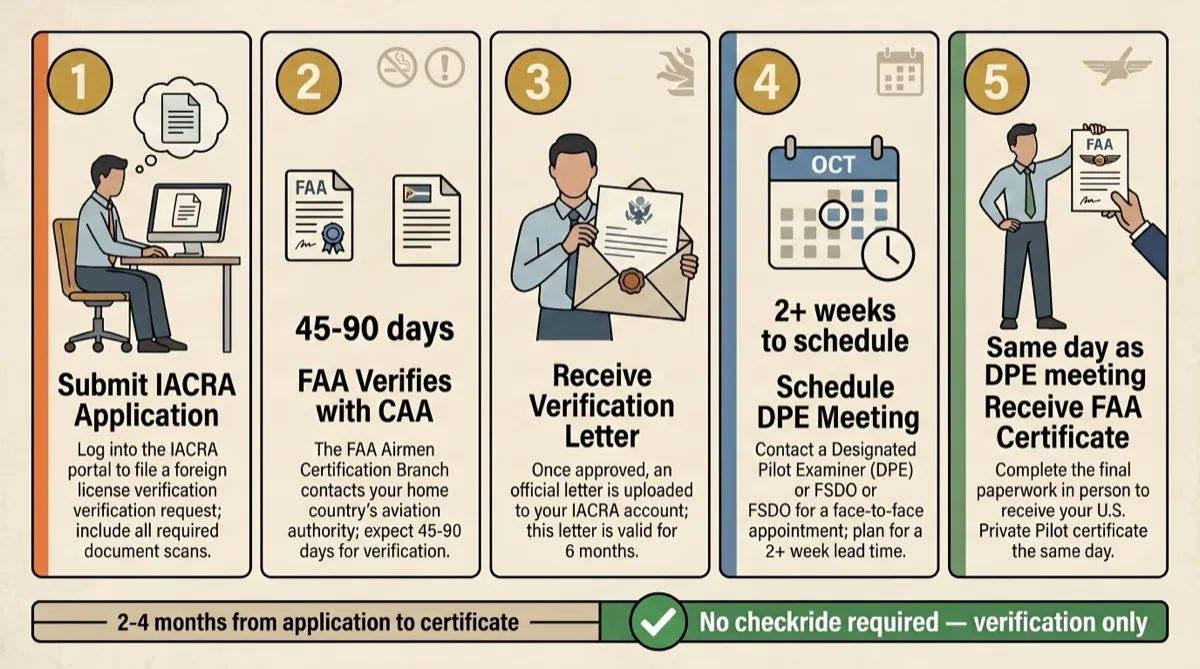 FAA foreign license verification timeline showing 2-4 month process from IACRA submission through CAA verification to certificate issuance
