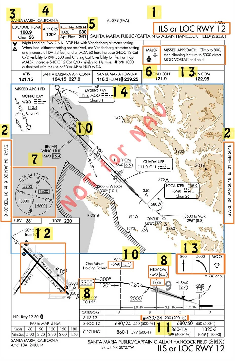 FAA ILS Runway 12 approach chart for Santa Maria KSMX airport with numbered annotations showing each briefing element