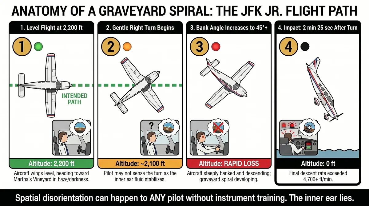Anatomy of a graveyard spiral showing how spatial disorientation causes a pilot to enter an increasingly steep descending turn, with inner ear fluid stabilizing after 10 to 20 seconds making the pilot believe they are flying straight and level while the aircraft banks steeper