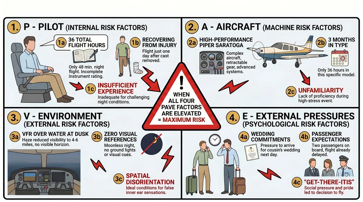 PAVE risk assessment applied to JFK Jr flight showing four quadrants: Pilot factors including 36 total hours and insufficient night experience, Aircraft factors including unfamiliarity with high-performance Piper Saratoga, Environment factors including VFR over water at dusk with zero visual references, and External pressures including wedding commitments and passenger expectations leading to get-there-itis