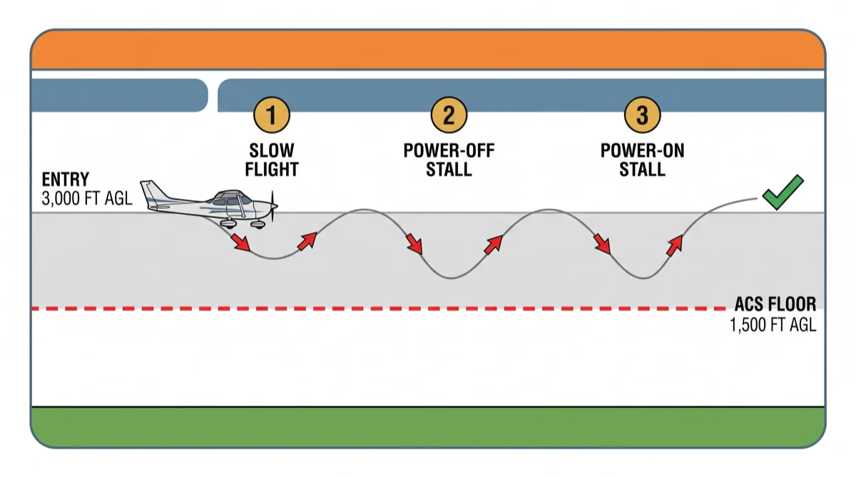 ACS maneuver floor diagram: entry at 3,000 feet AGL, with slow flight and both stalls required to finish no lower than 1,500 feet AGL ACS maneuver floor diagram: entry at 3,000 feet AGL, with slow flight and both stalls required to finish no lower than 1,500 feet AGL