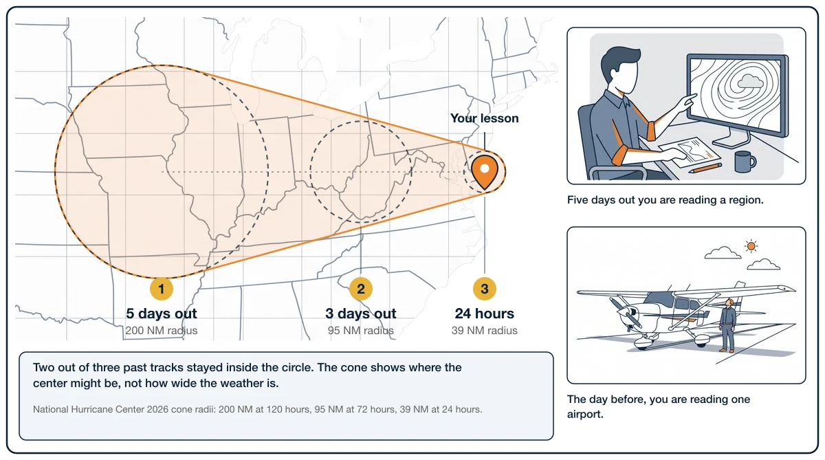 Forecast cone narrowing from a multi-state area five days out to one state at three days and a county-sized circle at 24 hours, with a lesson marker at the end Forecast cone narrowing from a multi-state area five days out to one state at three days and a county-sized circle at 24 hours, with a lesson marker at the end