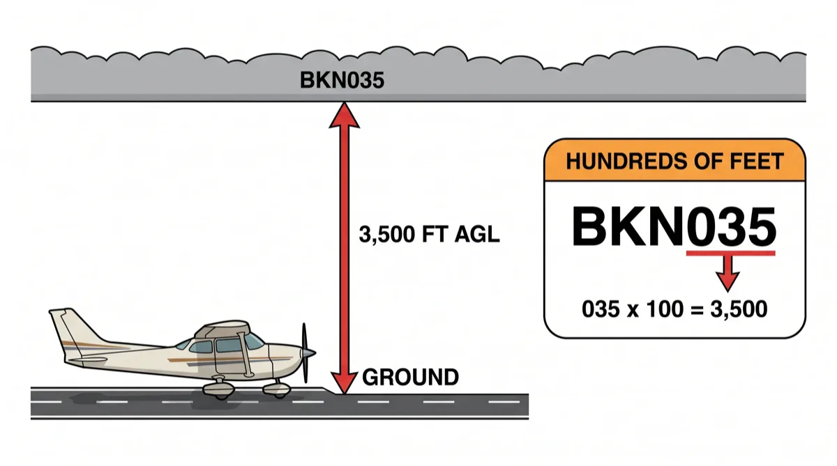 BKN035 decoded step by step: 035 times 100 equals 3,500 feet, measured above ground level BKN035 decoded step by step: 035 times 100 equals 3,500 feet, measured above ground level