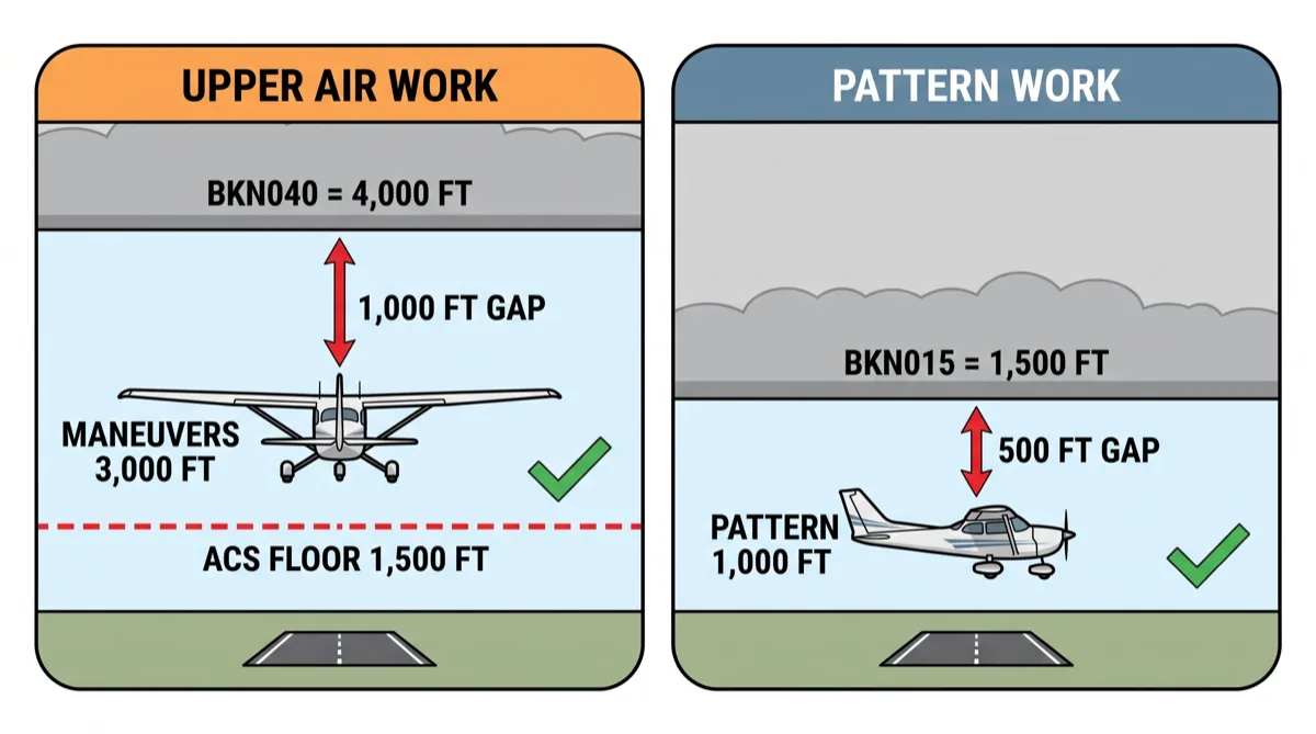 Upper air work at 3,000 feet AGL under a 4,000 foot ceiling leaves a 1,000 foot gap; pattern work at 1,000 feet AGL under a 1,500 foot ceiling leaves a 500 foot gap Upper air work at 3,000 feet AGL under a 4,000 foot ceiling leaves a 1,000 foot gap; pattern work at 1,000 feet AGL under a 1,500 foot ceiling leaves a 500 foot gap
