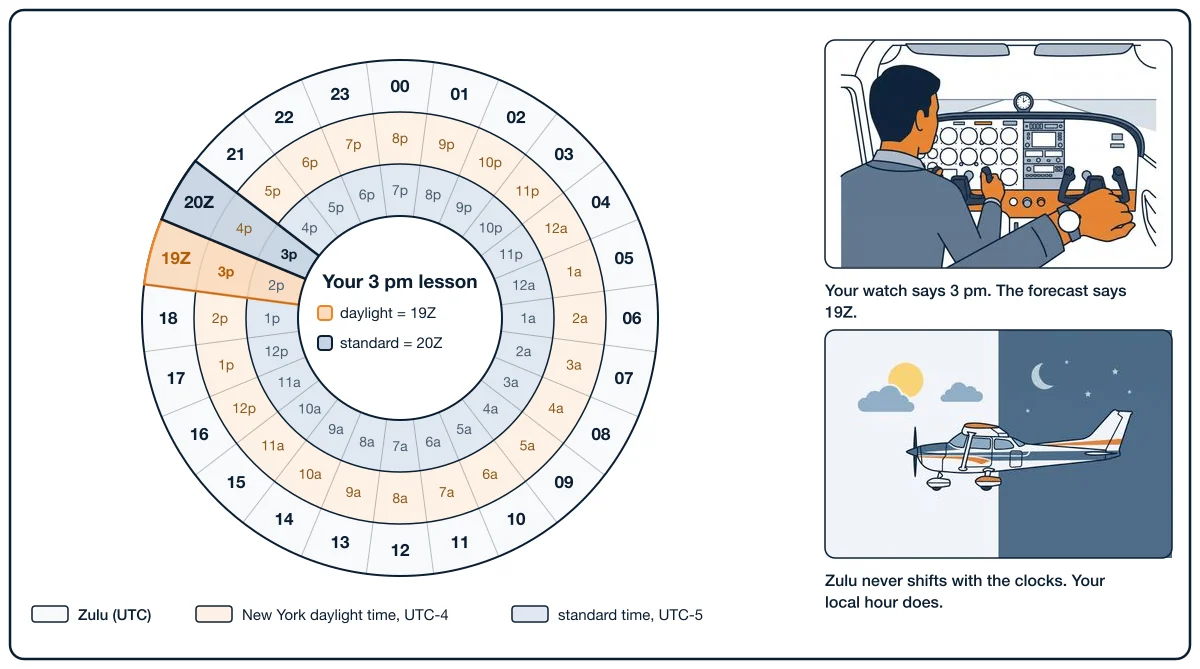 A 24-hour Zulu clock ring against New York local time, with a 3 pm lesson marked at 19Z in daylight time and 20Z in standard time A 24-hour Zulu clock ring against New York local time, with a 3 pm lesson marked at 19Z in daylight time and 20Z in standard time