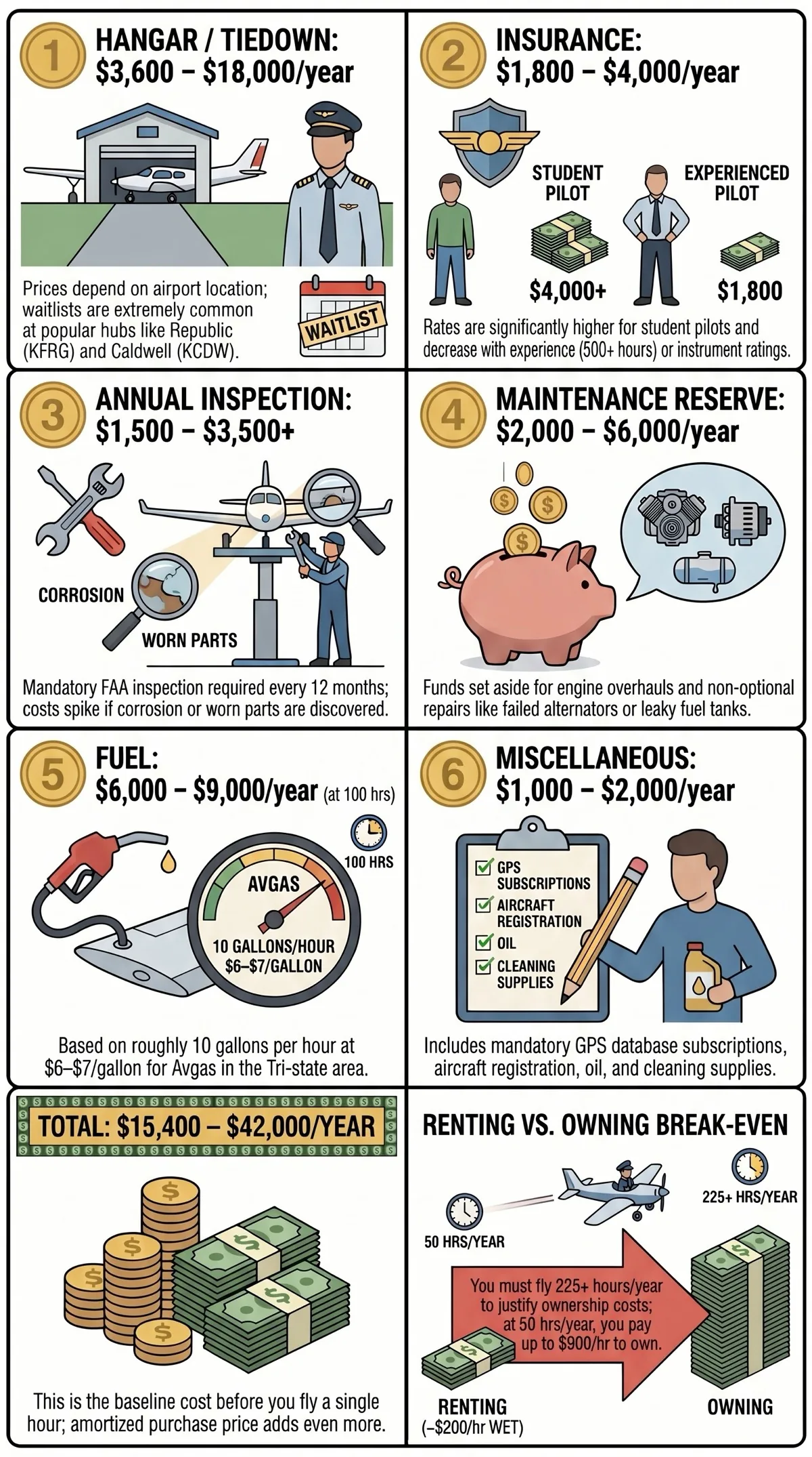 Annual cost breakdown of owning an airplane near NYC including hangar fees at Republic Airport, hull and liability insurance, annual inspection, engine reserve, and fuel costs totaling $25,000-$40,000 per year