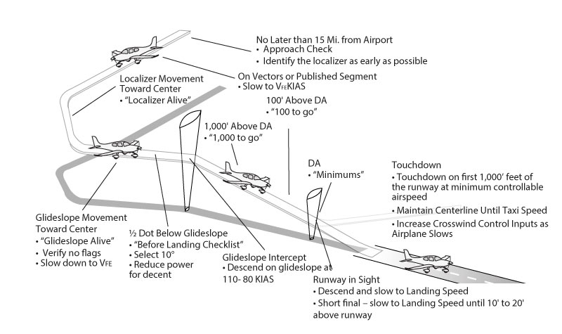 Instrument approach configuration timing diagram showing when to extend flaps and landing gear relative to the final approach fix for stabilized ILS approach