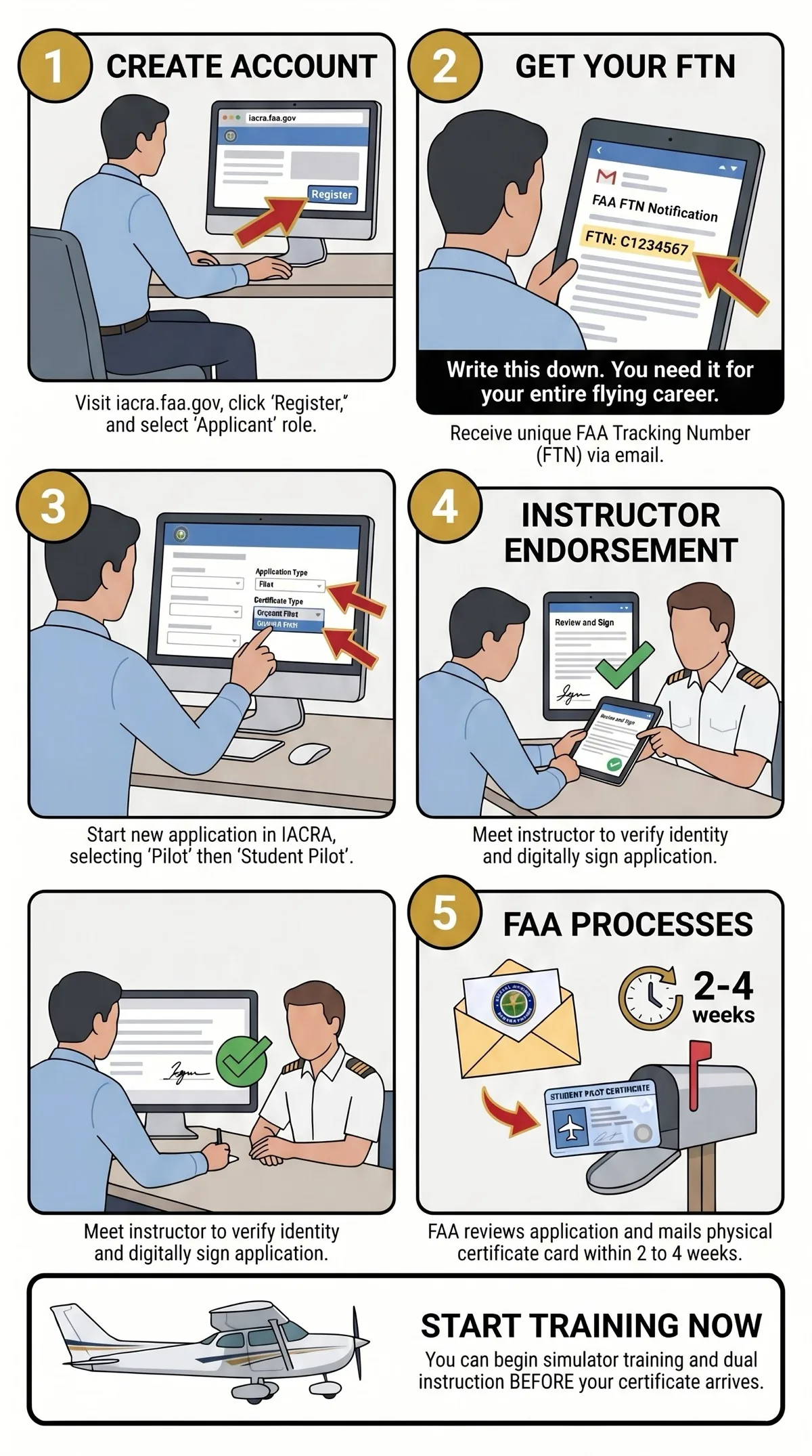 Step-by-step IACRA application process for a student pilot certificate including account creation, form completion, identity verification, and certificate delivery Step-by-step IACRA application process for a student pilot certificate including account creation, form completion, identity verification, and certificate delivery