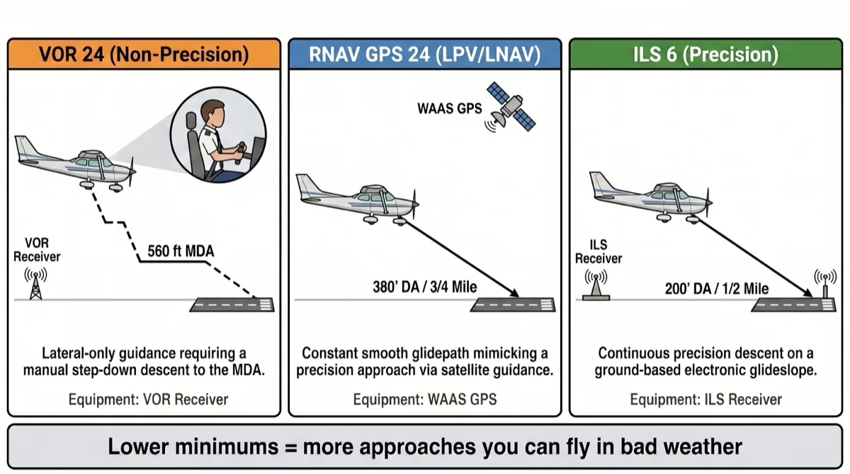Comparison of VOR, RNAV GPS, and ILS approach types at KPOU showing minimums from 560 feet MDA down to 200 feet DA Comparison of VOR, RNAV GPS, and ILS approach types at KPOU showing minimums from 560 feet MDA down to 200 feet DA